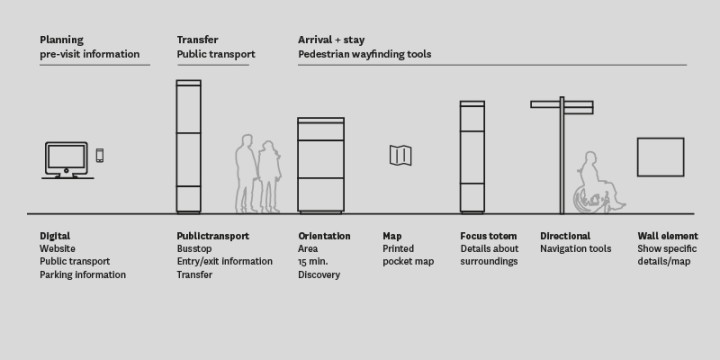 Wayfinding Framework Interconnect Roermond