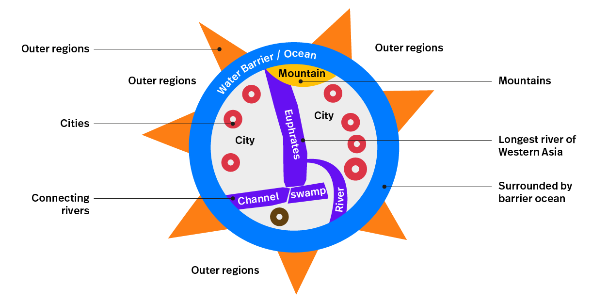 Explanation of the Babylonian Map as wayfinding tool