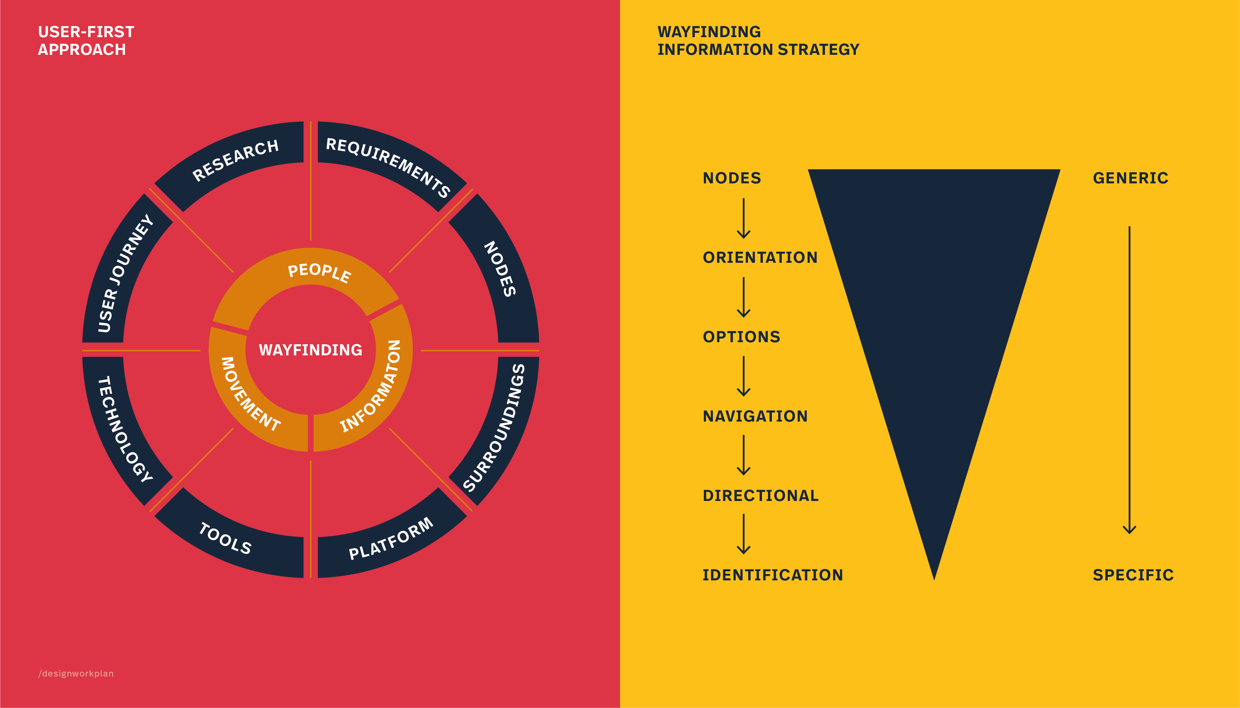 Define the end-user needs and requirements for wayfinding