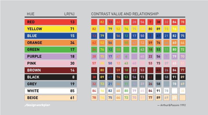 Color Contrast Combination Chart